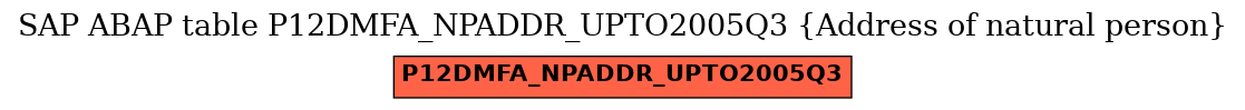 E-R Diagram for table P12DMFA_NPADDR_UPTO2005Q3 (Address of natural person)