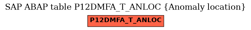 E-R Diagram for table P12DMFA_T_ANLOC (Anomaly location)