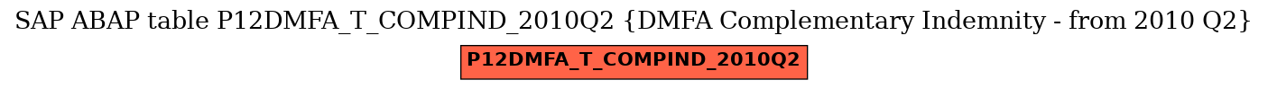 E-R Diagram for table P12DMFA_T_COMPIND_2010Q2 (DMFA Complementary Indemnity - from 2010 Q2)