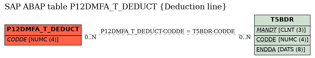 E-R Diagram for table P12DMFA_T_DEDUCT (Deduction line)