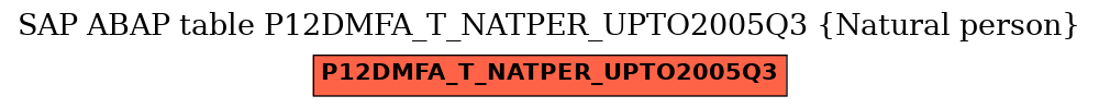 E-R Diagram for table P12DMFA_T_NATPER_UPTO2005Q3 (Natural person)