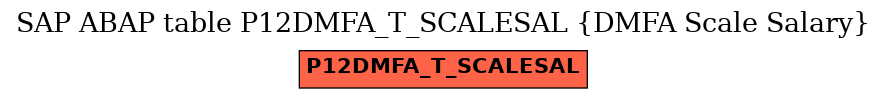 E-R Diagram for table P12DMFA_T_SCALESAL (DMFA Scale Salary)