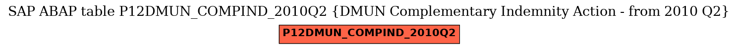 E-R Diagram for table P12DMUN_COMPIND_2010Q2 (DMUN Complementary Indemnity Action - from 2010 Q2)