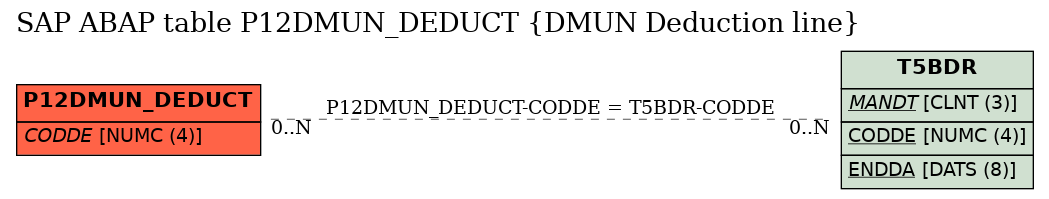 E-R Diagram for table P12DMUN_DEDUCT (DMUN Deduction line)