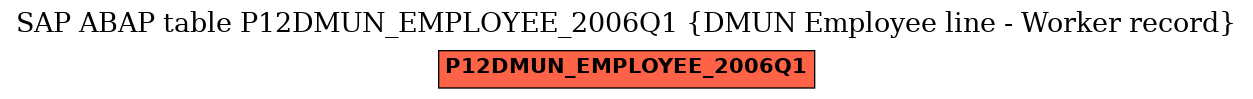 E-R Diagram for table P12DMUN_EMPLOYEE_2006Q1 (DMUN Employee line - Worker record)