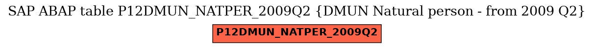 E-R Diagram for table P12DMUN_NATPER_2009Q2 (DMUN Natural person - from 2009 Q2)