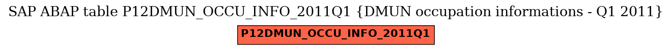 E-R Diagram for table P12DMUN_OCCU_INFO_2011Q1 (DMUN occupation informations - Q1 2011)