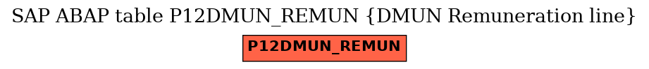 E-R Diagram for table P12DMUN_REMUN (DMUN Remuneration line)