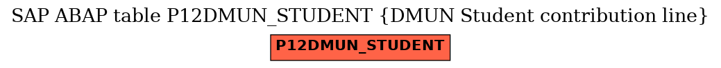 E-R Diagram for table P12DMUN_STUDENT (DMUN Student contribution line)