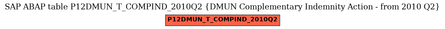 E-R Diagram for table P12DMUN_T_COMPIND_2010Q2 (DMUN Complementary Indemnity Action - from 2010 Q2)