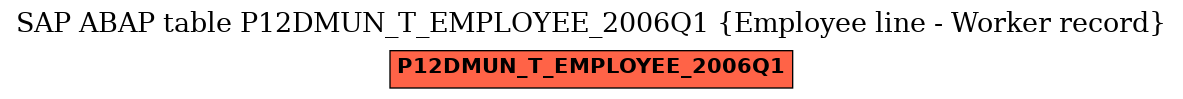 E-R Diagram for table P12DMUN_T_EMPLOYEE_2006Q1 (Employee line - Worker record)