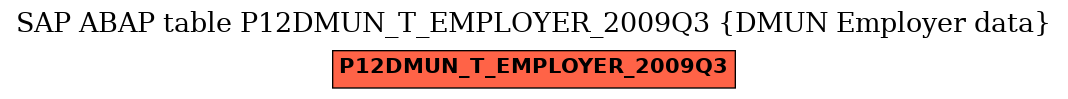 E-R Diagram for table P12DMUN_T_EMPLOYER_2009Q3 (DMUN Employer data)