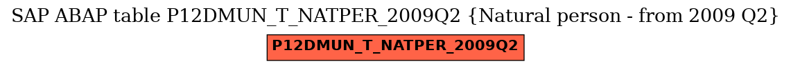 E-R Diagram for table P12DMUN_T_NATPER_2009Q2 (Natural person - from 2009 Q2)