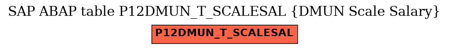 E-R Diagram for table P12DMUN_T_SCALESAL (DMUN Scale Salary)