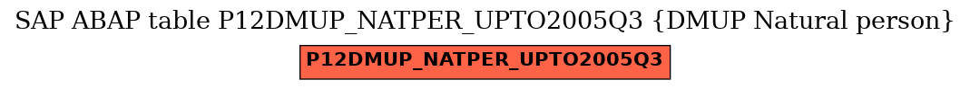 E-R Diagram for table P12DMUP_NATPER_UPTO2005Q3 (DMUP Natural person)