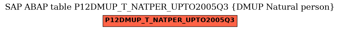 E-R Diagram for table P12DMUP_T_NATPER_UPTO2005Q3 (DMUP Natural person)