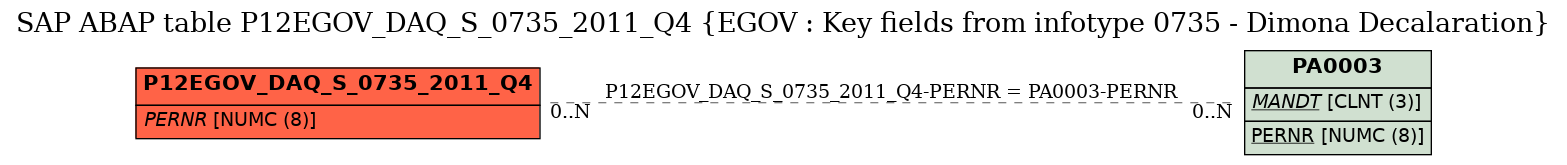 E-R Diagram for table P12EGOV_DAQ_S_0735_2011_Q4 (EGOV : Key fields from infotype 0735 - Dimona Decalaration)