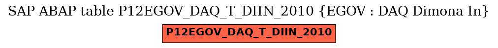 E-R Diagram for table P12EGOV_DAQ_T_DIIN_2010 (EGOV : DAQ Dimona In)