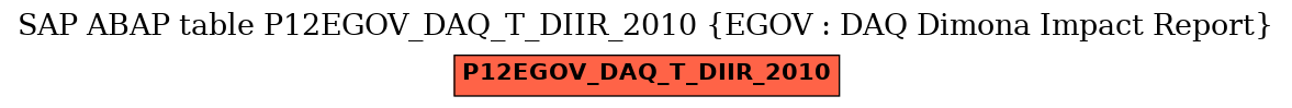 E-R Diagram for table P12EGOV_DAQ_T_DIIR_2010 (EGOV : DAQ Dimona Impact Report)