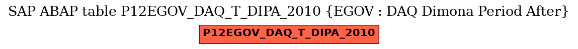 E-R Diagram for table P12EGOV_DAQ_T_DIPA_2010 (EGOV : DAQ Dimona Period After)
