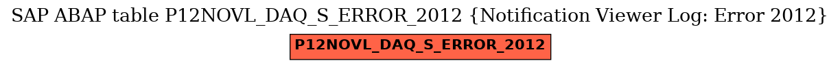 E-R Diagram for table P12NOVL_DAQ_S_ERROR_2012 (Notification Viewer Log: Error 2012)
