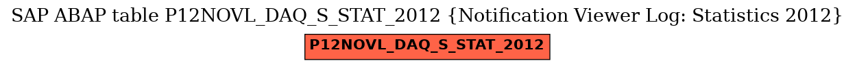E-R Diagram for table P12NOVL_DAQ_S_STAT_2012 (Notification Viewer Log: Statistics 2012)
