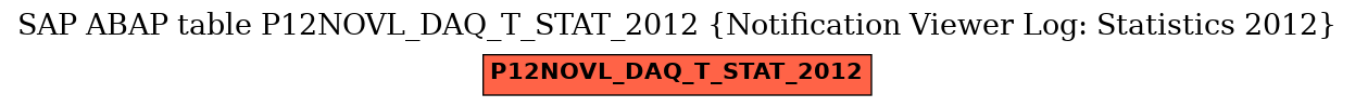 E-R Diagram for table P12NOVL_DAQ_T_STAT_2012 (Notification Viewer Log: Statistics 2012)