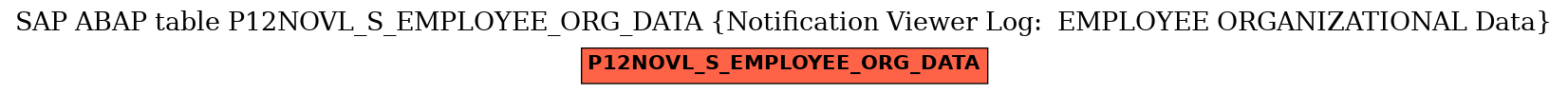 E-R Diagram for table P12NOVL_S_EMPLOYEE_ORG_DATA (Notification Viewer Log:  EMPLOYEE ORGANIZATIONAL Data)