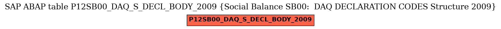 E-R Diagram for table P12SB00_DAQ_S_DECL_BODY_2009 (Social Balance SB00:  DAQ DECLARATION CODES Structure 2009)