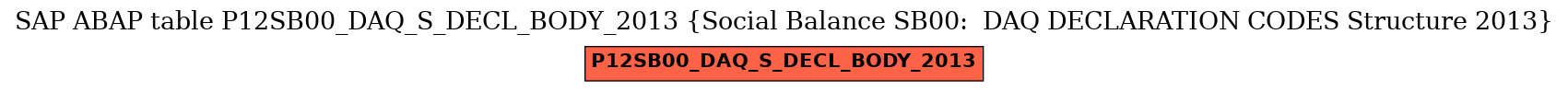 E-R Diagram for table P12SB00_DAQ_S_DECL_BODY_2013 (Social Balance SB00:  DAQ DECLARATION CODES Structure 2013)