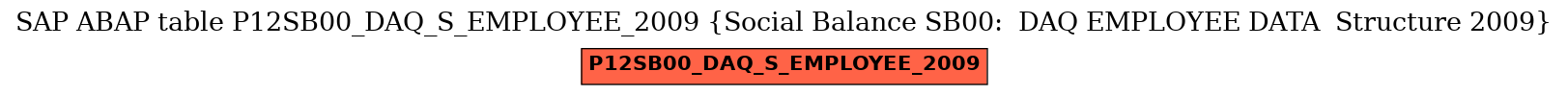 E-R Diagram for table P12SB00_DAQ_S_EMPLOYEE_2009 (Social Balance SB00:  DAQ EMPLOYEE DATA  Structure 2009)