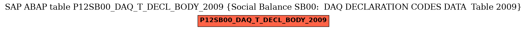 E-R Diagram for table P12SB00_DAQ_T_DECL_BODY_2009 (Social Balance SB00:  DAQ DECLARATION CODES DATA  Table 2009)