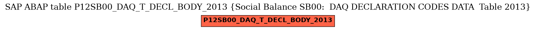 E-R Diagram for table P12SB00_DAQ_T_DECL_BODY_2013 (Social Balance SB00:  DAQ DECLARATION CODES DATA  Table 2013)