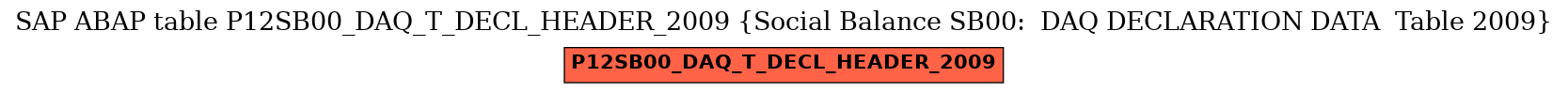 E-R Diagram for table P12SB00_DAQ_T_DECL_HEADER_2009 (Social Balance SB00:  DAQ DECLARATION DATA  Table 2009)