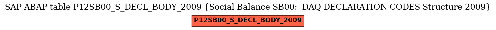 E-R Diagram for table P12SB00_S_DECL_BODY_2009 (Social Balance SB00:  DAQ DECLARATION CODES Structure 2009)