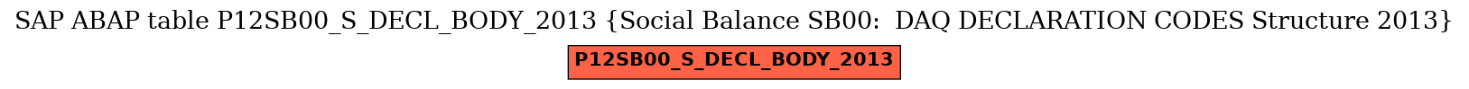 E-R Diagram for table P12SB00_S_DECL_BODY_2013 (Social Balance SB00:  DAQ DECLARATION CODES Structure 2013)