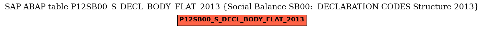 E-R Diagram for table P12SB00_S_DECL_BODY_FLAT_2013 (Social Balance SB00:  DECLARATION CODES Structure 2013)