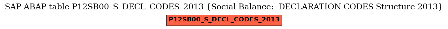 E-R Diagram for table P12SB00_S_DECL_CODES_2013 (Social Balance:  DECLARATION CODES Structure 2013)