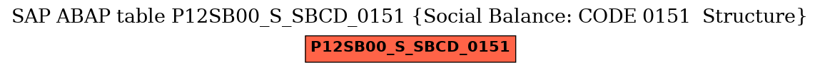 E-R Diagram for table P12SB00_S_SBCD_0151 (Social Balance: CODE 0151  Structure)