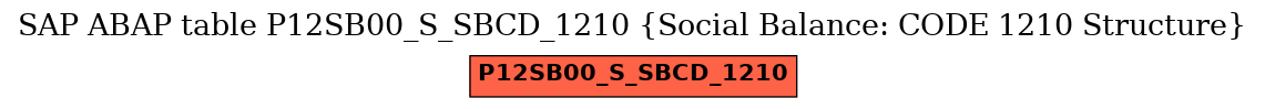 E-R Diagram for table P12SB00_S_SBCD_1210 (Social Balance: CODE 1210 Structure)