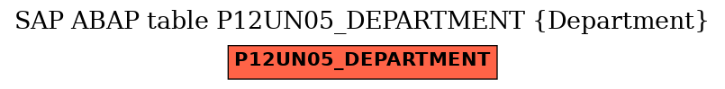 E-R Diagram for table P12UN05_DEPARTMENT (Department)