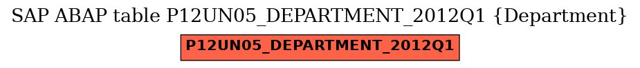 E-R Diagram for table P12UN05_DEPARTMENT_2012Q1 (Department)