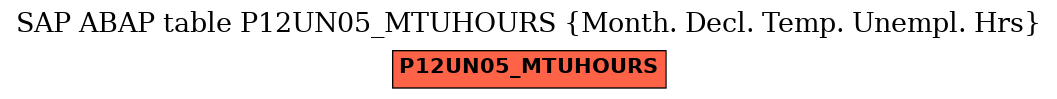 E-R Diagram for table P12UN05_MTUHOURS (Month. Decl. Temp. Unempl. Hrs)