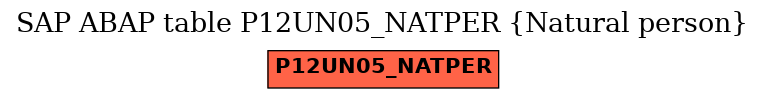 E-R Diagram for table P12UN05_NATPER (Natural person)