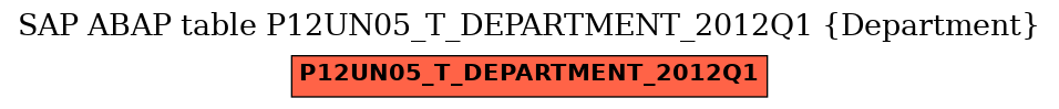 E-R Diagram for table P12UN05_T_DEPARTMENT_2012Q1 (Department)