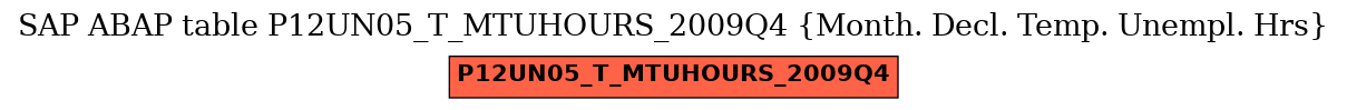 E-R Diagram for table P12UN05_T_MTUHOURS_2009Q4 (Month. Decl. Temp. Unempl. Hrs)