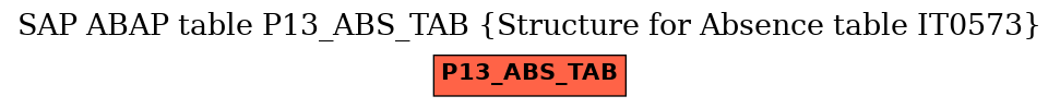 E-R Diagram for table P13_ABS_TAB (Structure for Absence table IT0573)