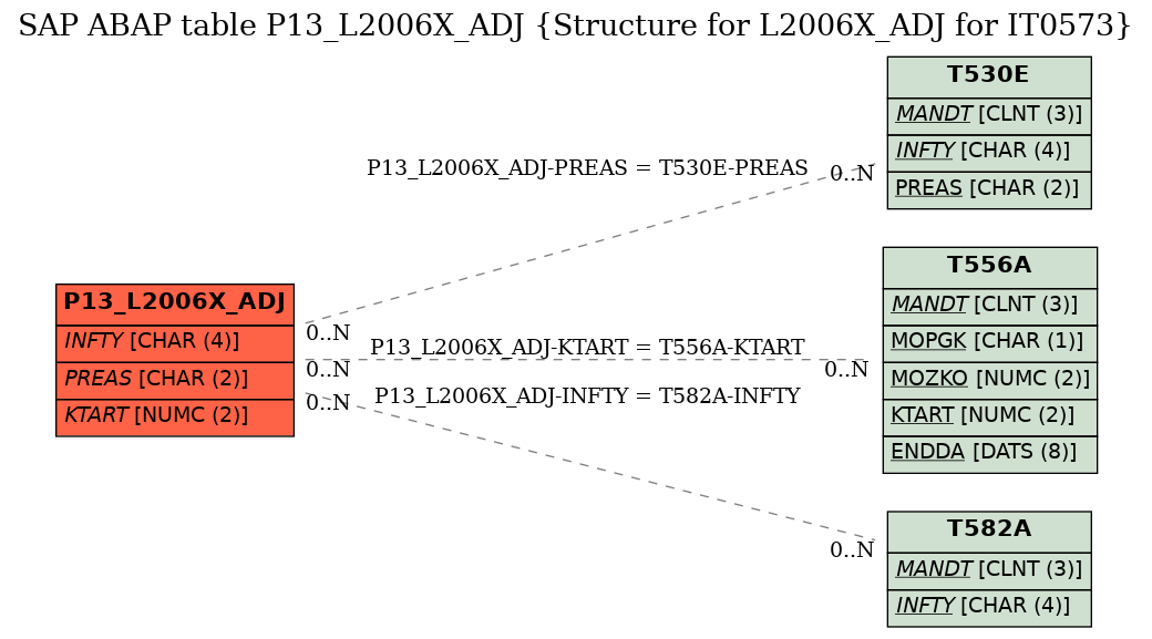 E-R Diagram for table P13_L2006X_ADJ (Structure for L2006X_ADJ for IT0573)