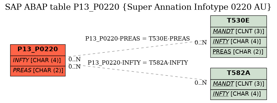 E-R Diagram for table P13_P0220 (Super Annation Infotype 0220 AU)