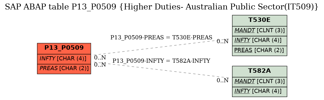 E-R Diagram for table P13_P0509 (Higher Duties- Australian Public Sector(IT509))